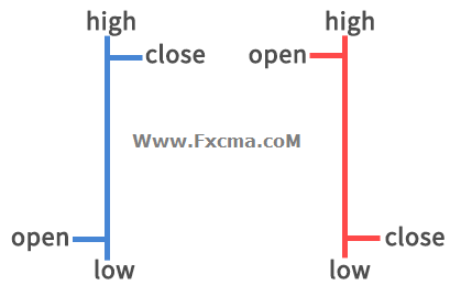 Www.Fxcma.coM , Bar Chart