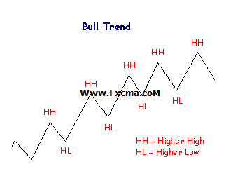 www.fxcma.con , Bull Trend