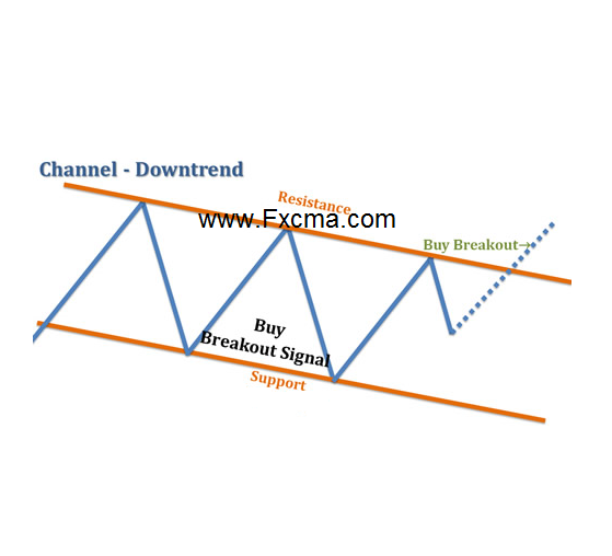 www.fxcma.con , Channel - downtrend
