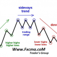 www.fxcma.con , sidwways Trend