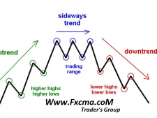 www.fxcma.con , sidwways Trend