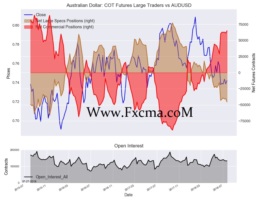 www.fxcma.com , Australian Dollar Cot Futures Large Traders