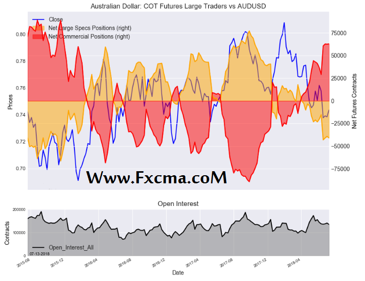 www.fxcma.com , Australian Dollar Cot Futures Large Traders