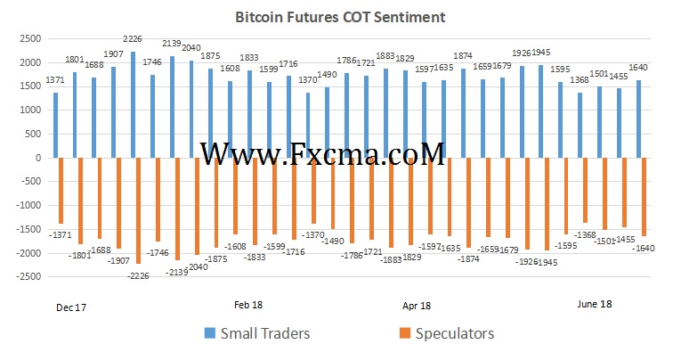 www.fxcma.com , bitcoin sentiment
