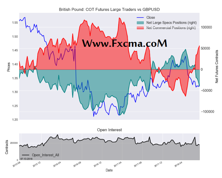 www.fxcma.com , British Pound Cot Futures Large Traders