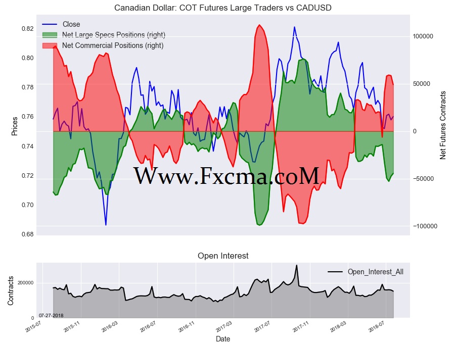www.fxcma.com , Canadian Dollar Cot Futures Large Traders