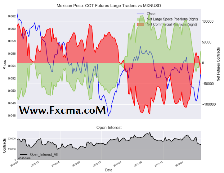 www.fxcma.com , Mexican Peso Cot Futures Large Traders
