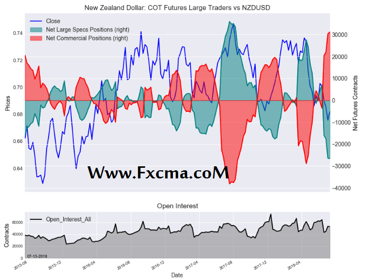www.fxcma.com , New Zealand Dollar Cot Futures Large Traders