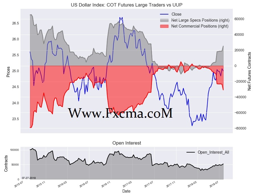 www.fxcma.com , US Dollar Index large trader weekly position