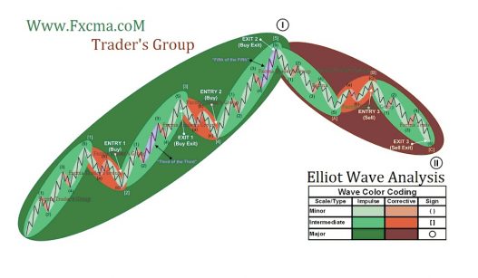 www.fxcma.com , elliotwave analysis