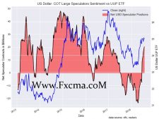 www.fxcma.com , us dollar cot large speculators sentiment