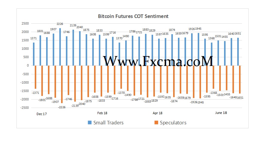 www.fxcma.com, Bitcoin Futures Cot Sentiment