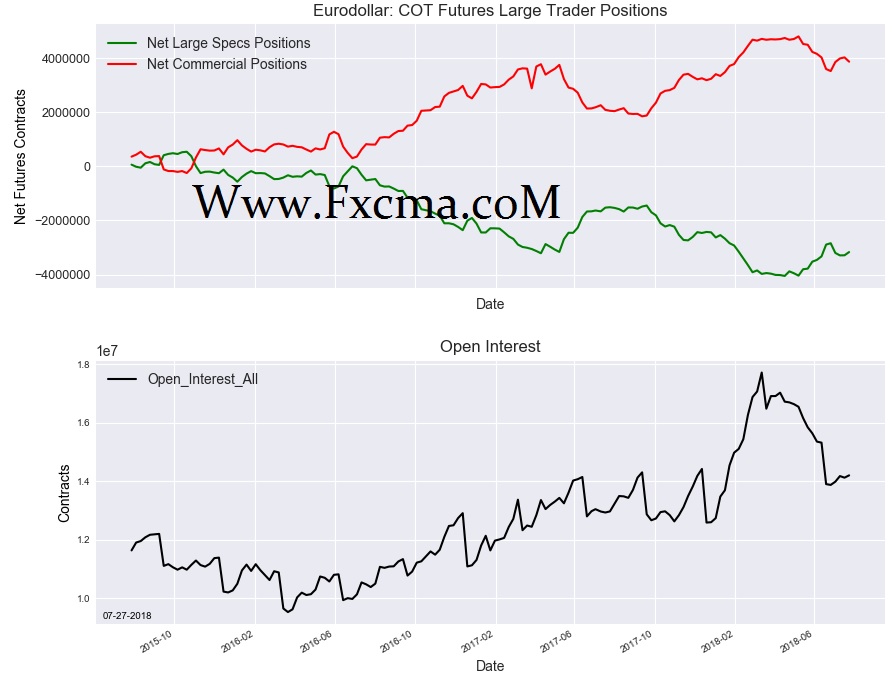 www.fxcma.com, eurodollar cot futures large trader positions