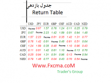 www.fxcma.com, return table جدول بازدهی