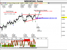 www.fxcma.com, nzdchf analysis تحلیل دلار نیوزلند به فرانک سوئیس