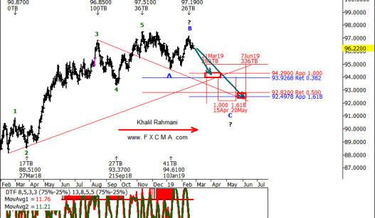 www.fxcma.com, usd index analysis تحلیل شاخص دلار آمریکا