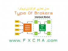 www.fxcma.com, brokers model انواع بروکر، کارگزاران