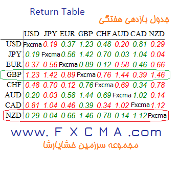 www.fxcma.com, Return Table Currency جدول بازدهی هفتگی ارزها